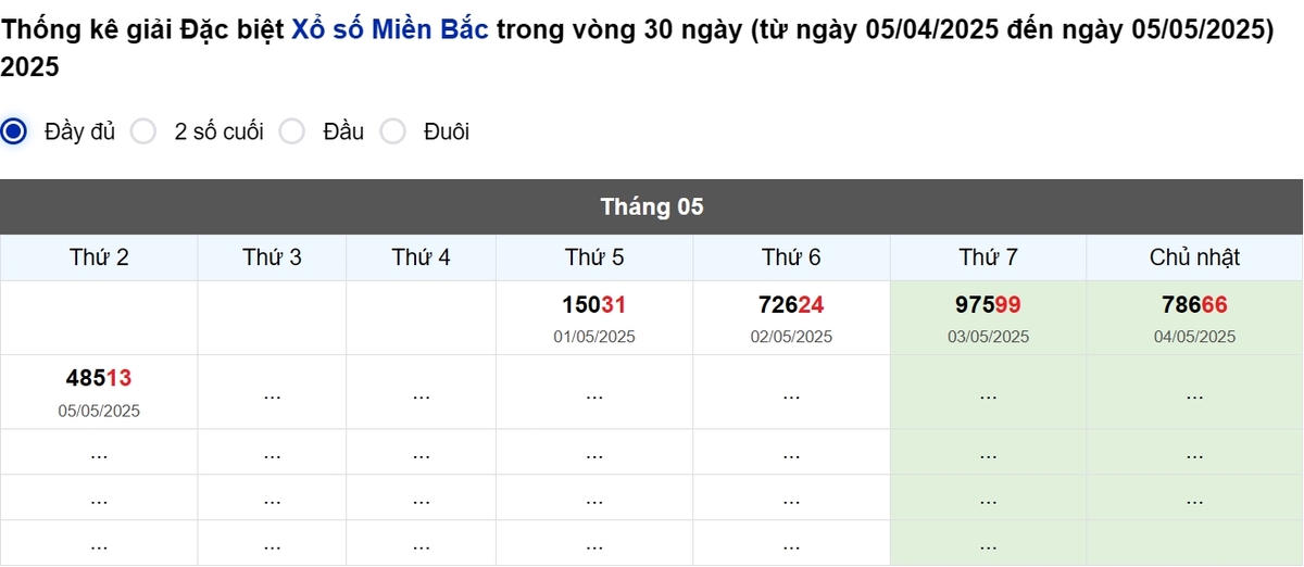 Thống kê đầu giải đặc biệt Miền Bắc lâu chưa về