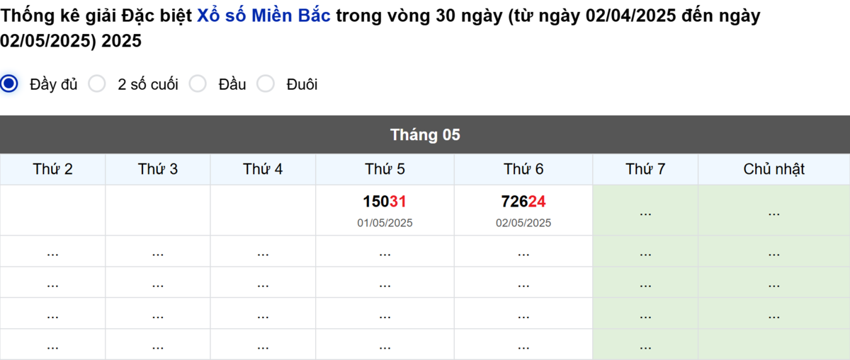 Thống kê đầu giải đặc biệt Miền Bắc lâu chưa về
