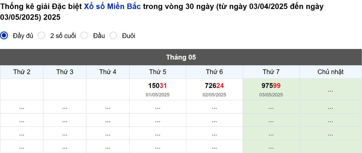 Thống kê đầu giải đặc biệt Miền Bắc lâu chưa về