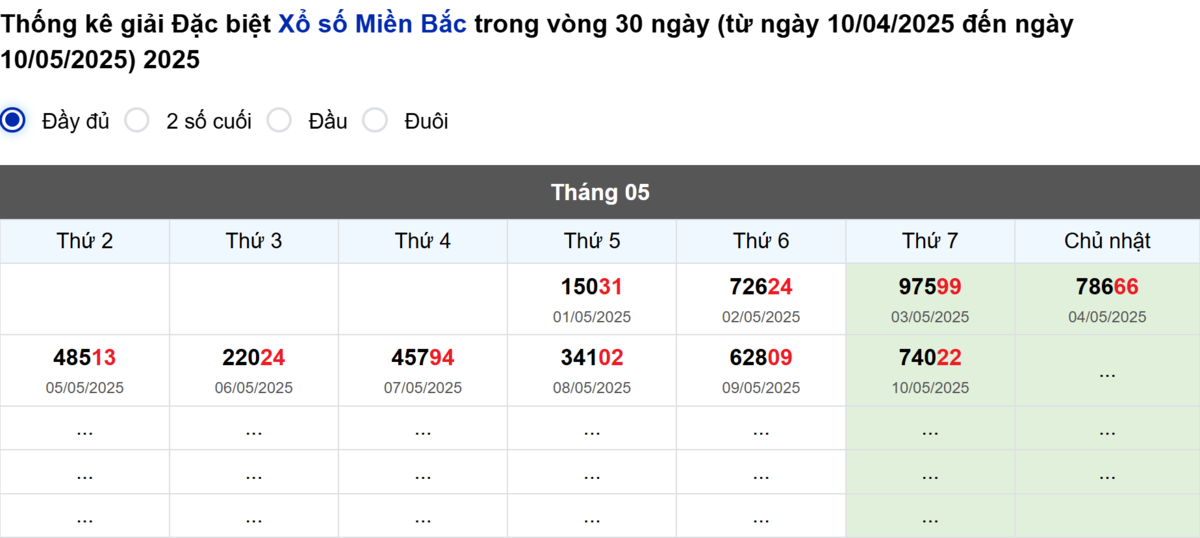 Thống kê đầu giải đặc biệt Miền Bắc lâu chưa về