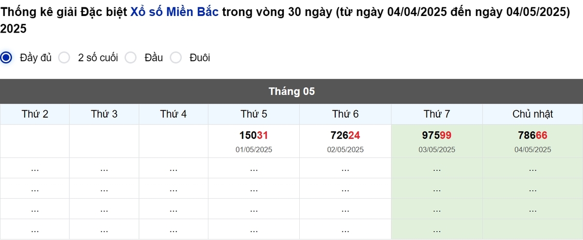 Thống kê đầu giải đặc biệt Miền Bắc lâu chưa về