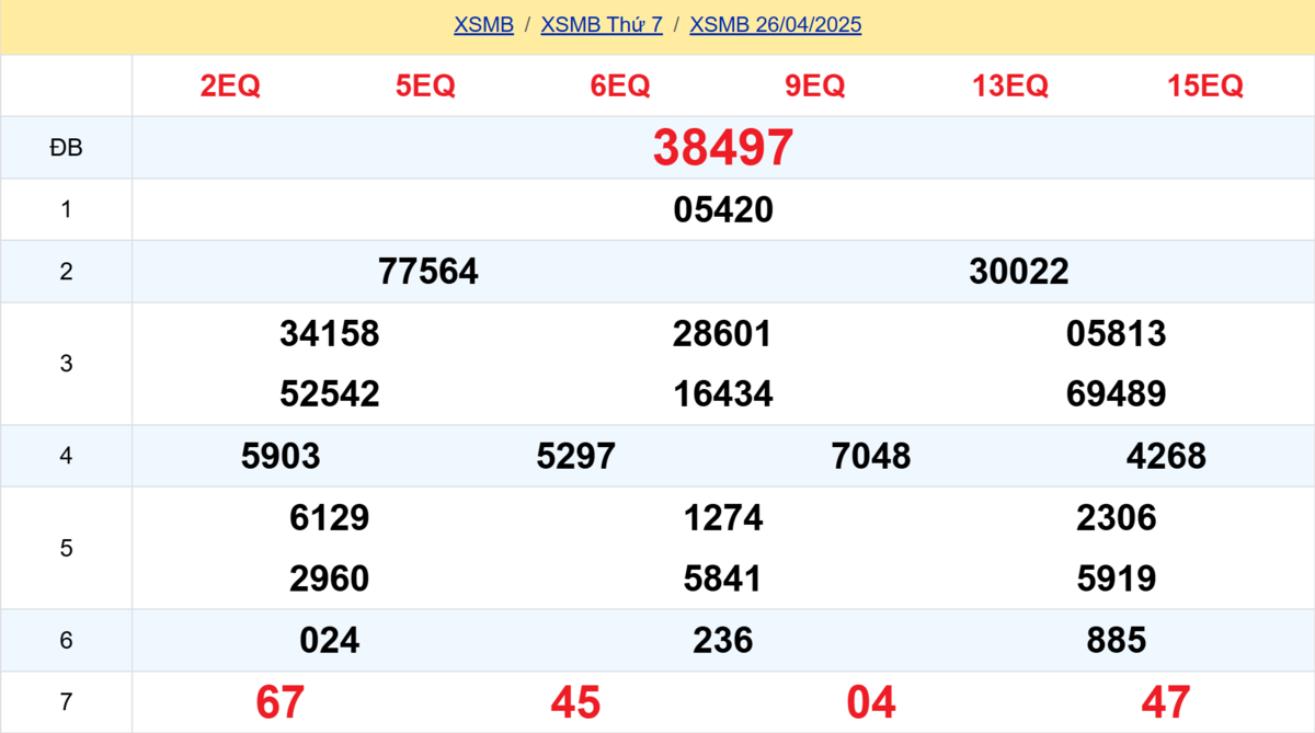 Kết quả XSMB tuần trước 26/04/2025