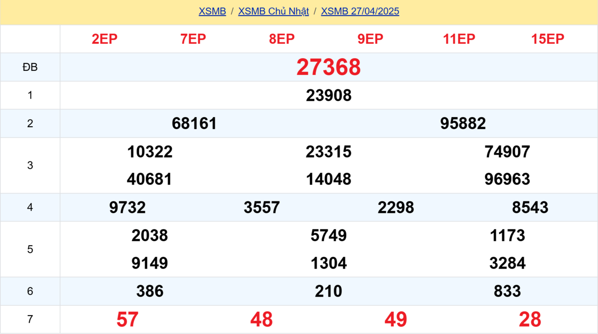 Kết quả XSMB tuần trước 27/04/2025