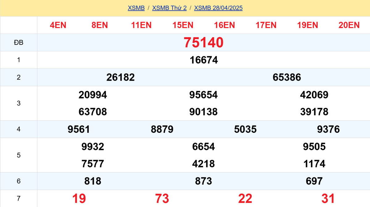Kết quả XSMB tuần trước 28/04/2025
