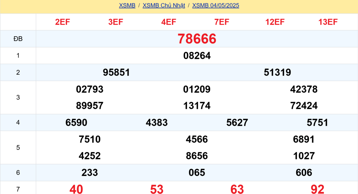 Kết quả XSMB tuần trước 04/05/2025