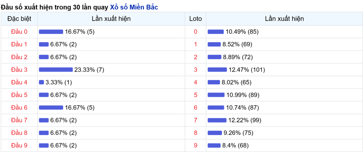 Thống kê đầu số xuất hiện
