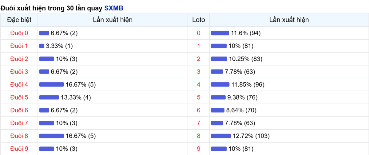 Thống kê đuôi số xuất hiện