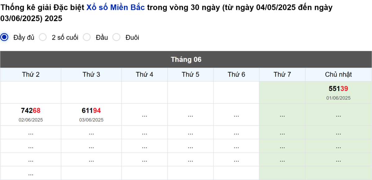 Thống kê đầu giải đặc biệt Miền Bắc lâu chưa về