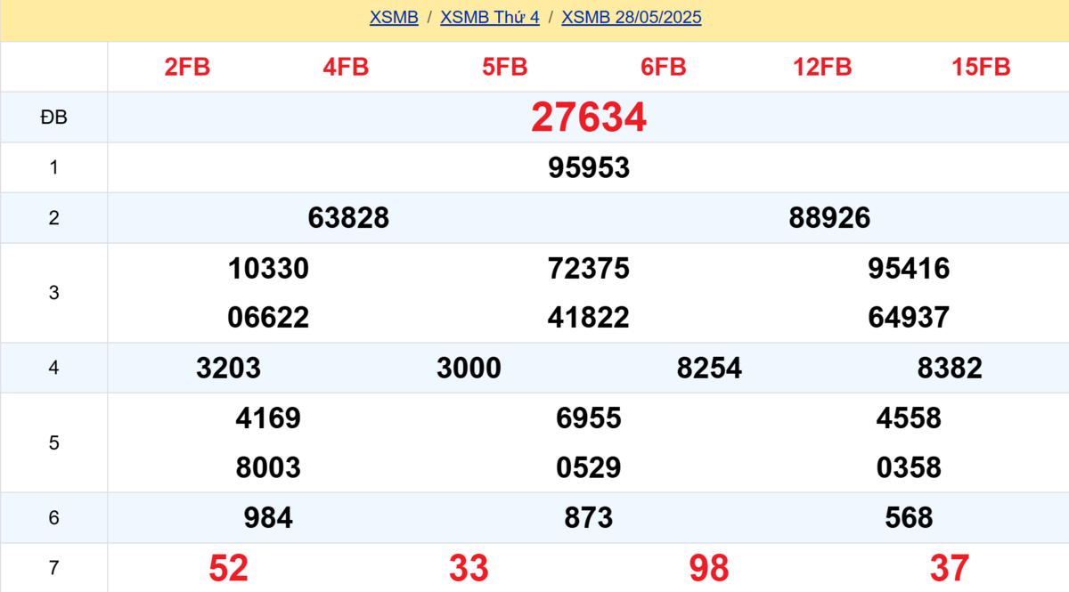 Kết quả XSMB tuần trước 28/05/2025