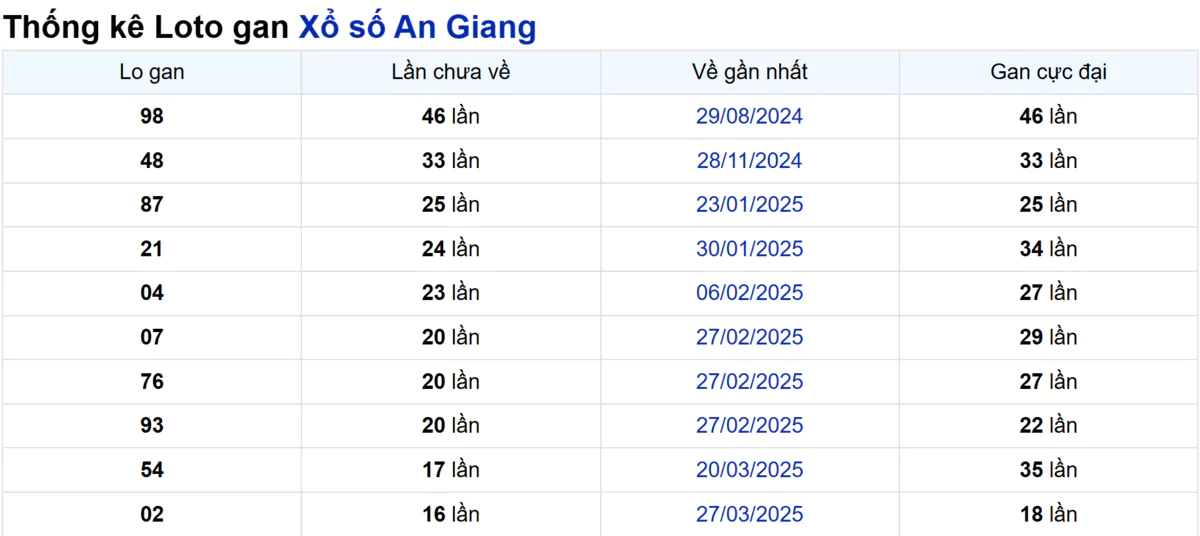 Soi cầu XSMN ngày 24/07/2025 – An Giang