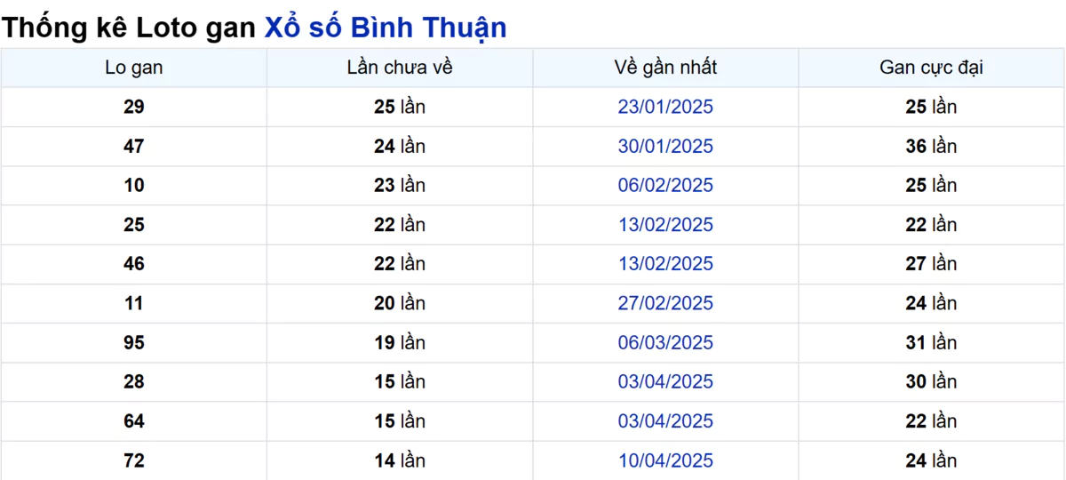 Soi cầu XSMN ngày 24/07/2025 – Bình Thuận