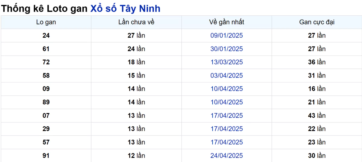 Soi cầu XSMN ngày 24/07/2025 – Tây Ninh