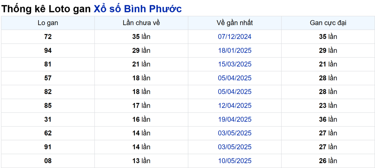 Soi cầu XSMN ngày 16/08/2025 – Bình Phước