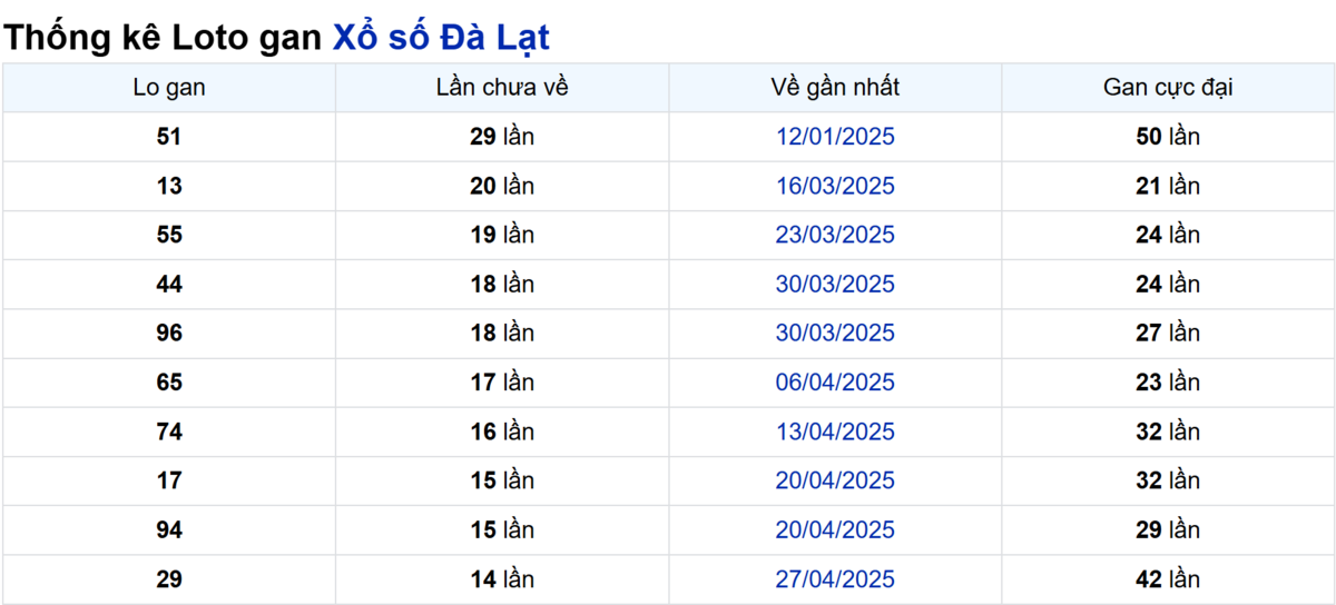 Soi cầu XSMN ngày 10/08/2025 – Đà Lạt