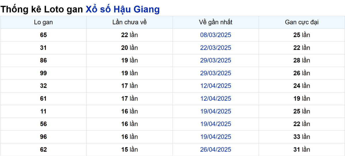 Soi cầu XSMN ngày 16/08/2025 – Hậu Giang