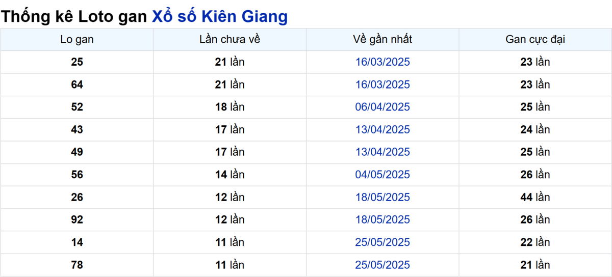 Soi cầu XSMN ngày 17/08/2025 – Kiên Giang