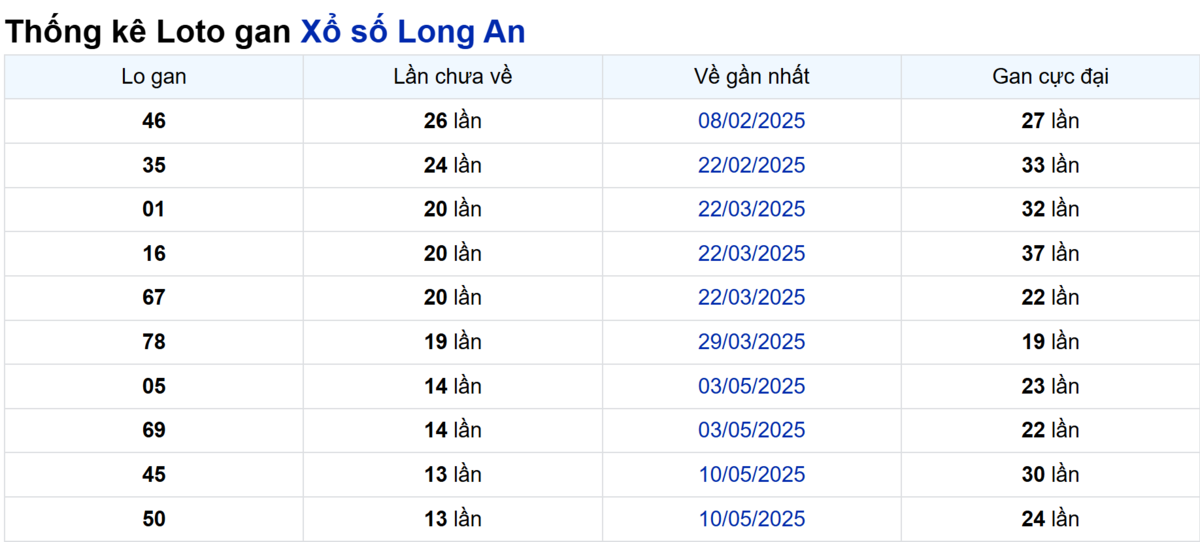 Soi cầu XSMN ngày 16/08/2025 – Long An