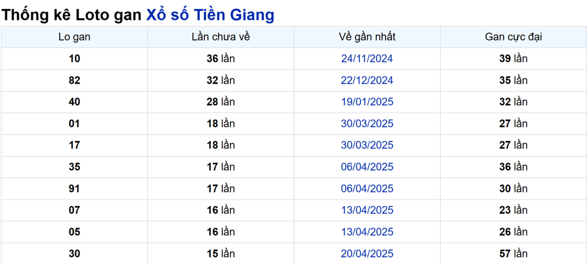Soi cầu XSMN ngày 10/08/2025 – Tiền Giang