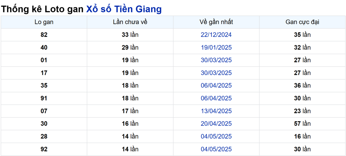 Soi cầu XSMN ngày 17/08/2025 – Tiền Giang
