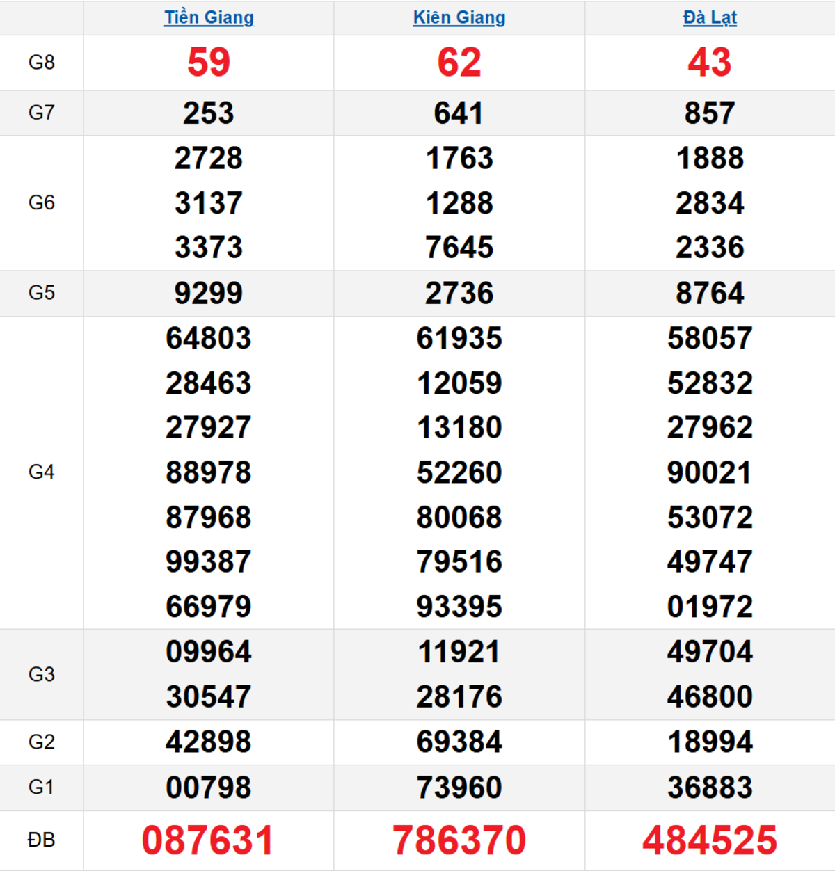 Quay thử XSMN 10/08/2025