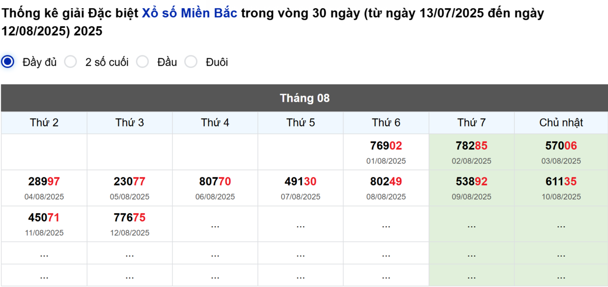 Thống kê đầu giải đặc biệt Miền Bắc lâu chưa về