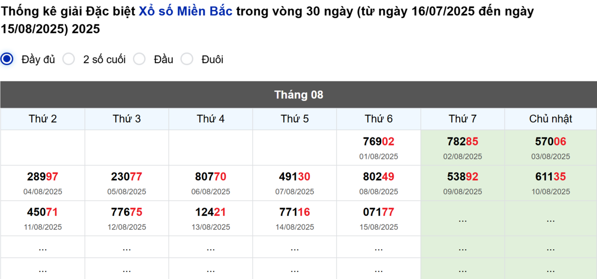 Thống kê đầu giải đặc biệt Miền Bắc lâu chưa về