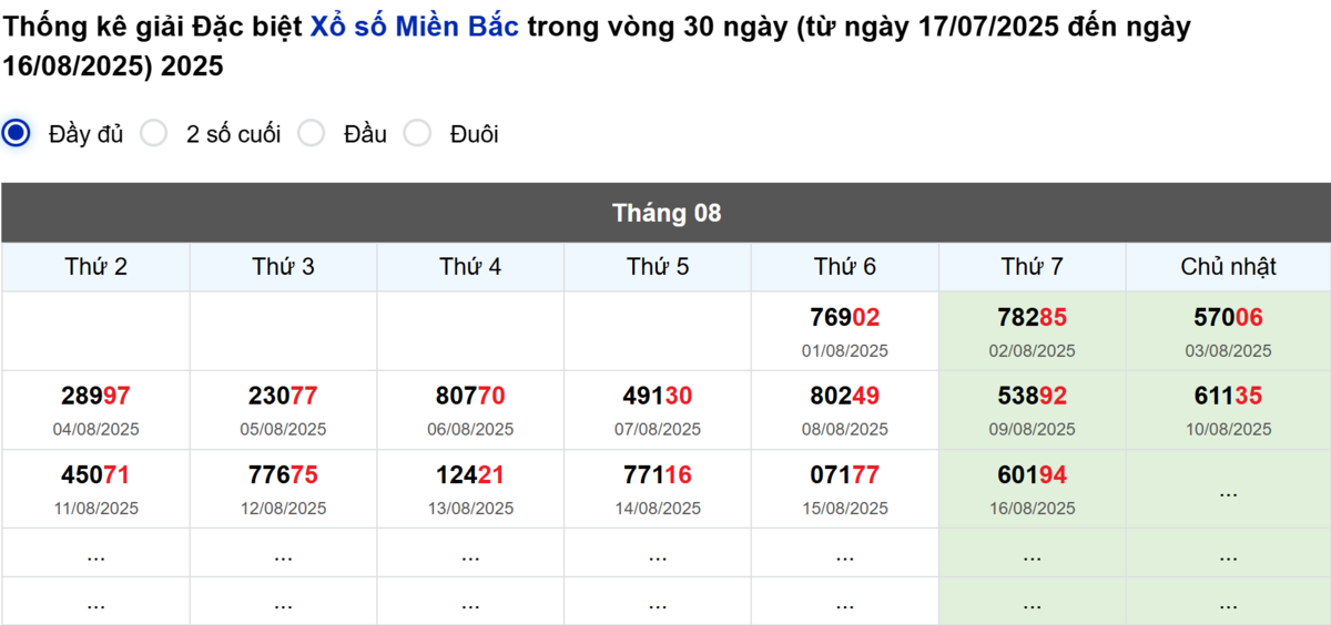 Thống kê đầu giải đặc biệt Miền Bắc lâu chưa về