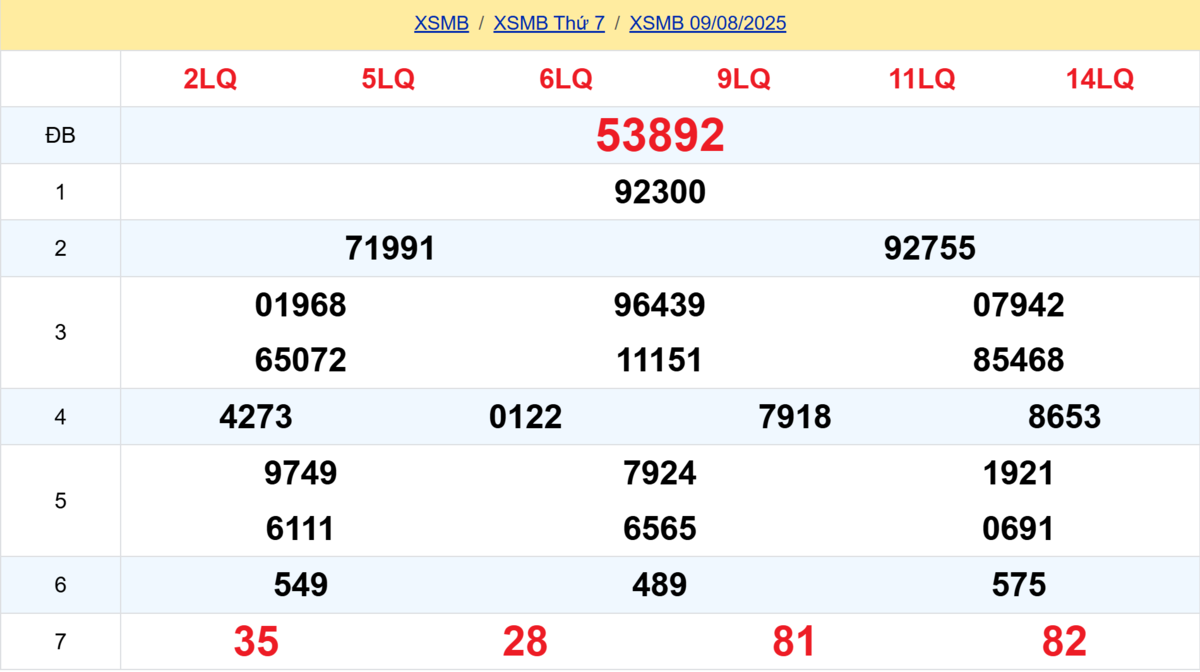 Kết quả XSMB tuần trước 09/08/2025