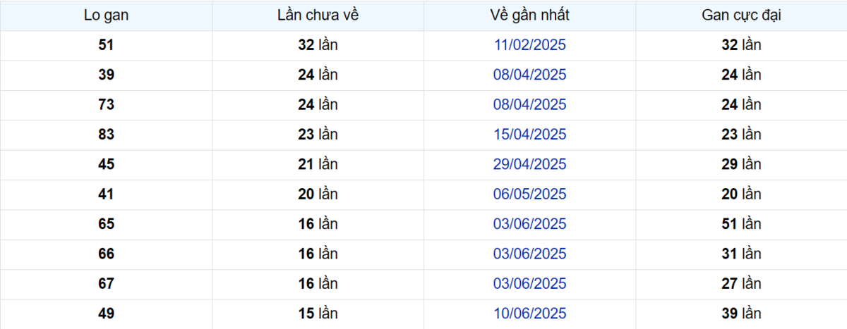 Thống kê Logan Bạc Liêu