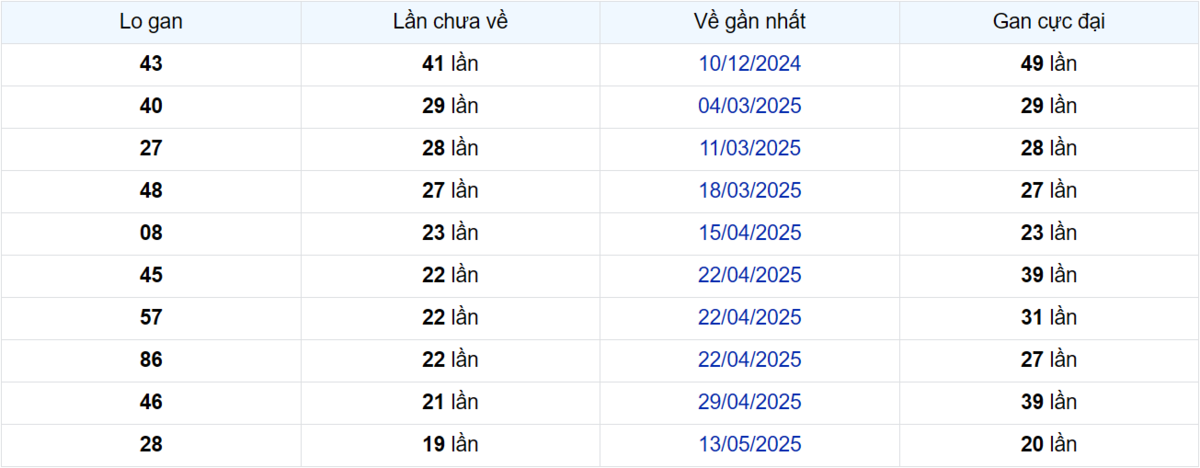 Thống kê Logan Bến Tre