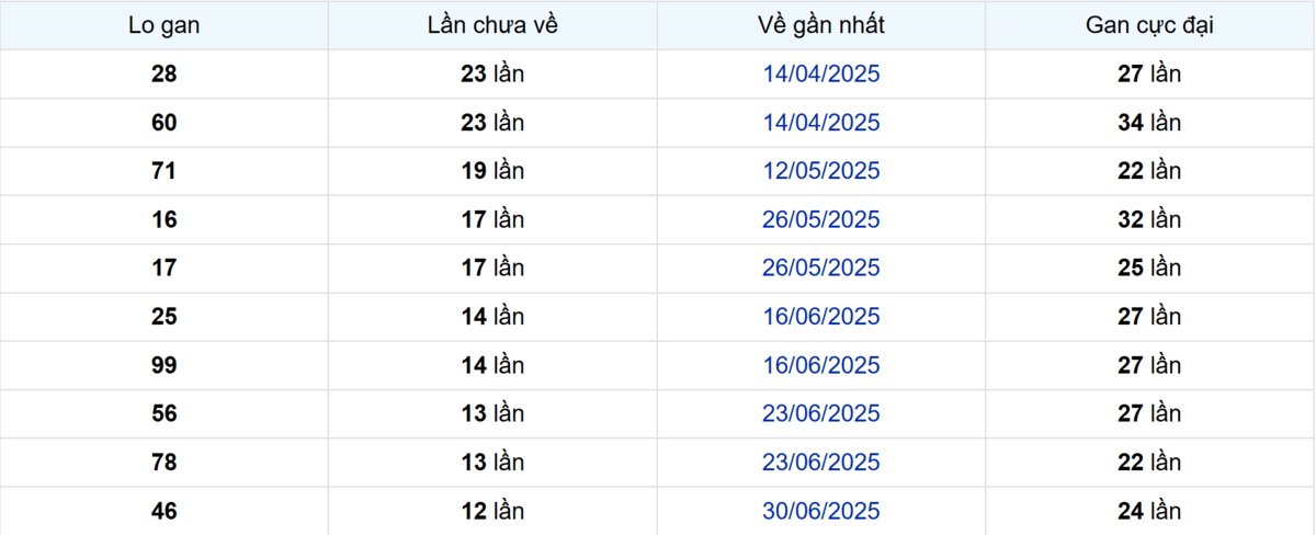 Thống kê Logan Cà Mau