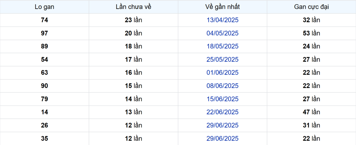 Thống kê Logan Đà Lạt