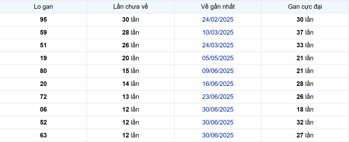 Thống kê Logan Đồng Tháp