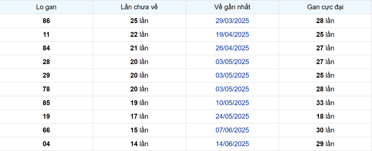 Thống kê Logan Hậu Giang