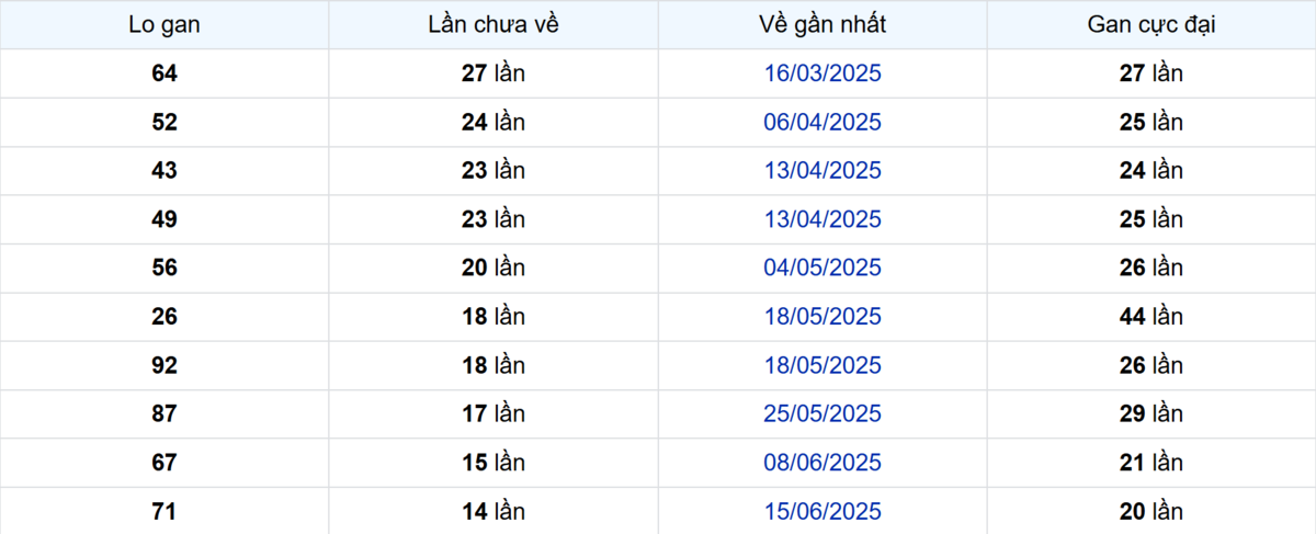 Thống kê Logan Kiên Giang