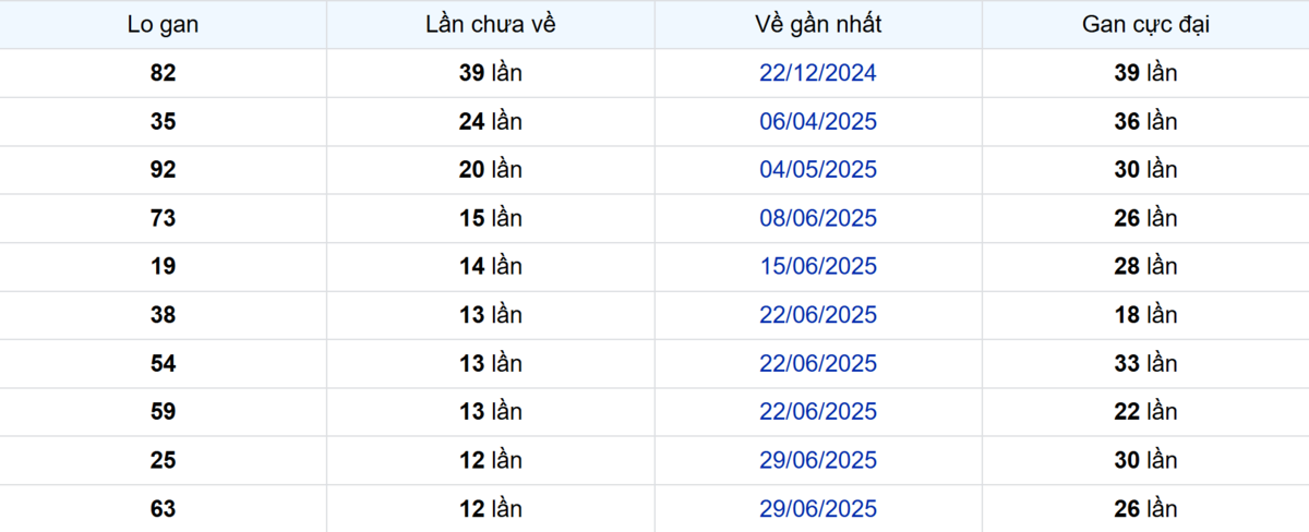 Thống kê Logan Tiền Giang