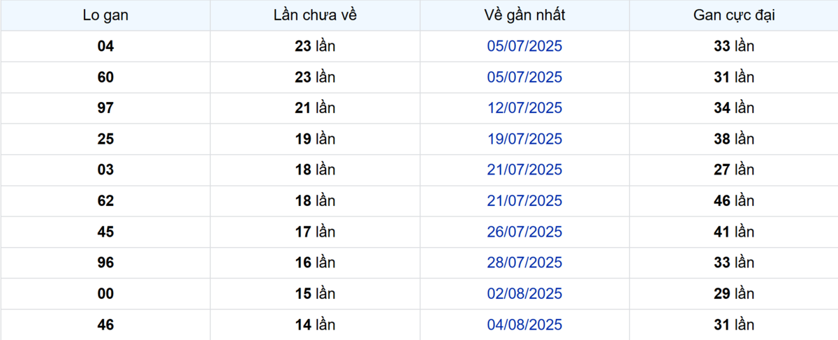 Thống kê Logan TP.HCM