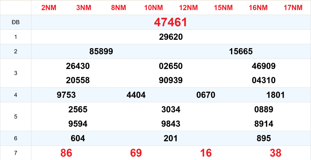 Kết quả XSMB tuần trước 22/09/2025