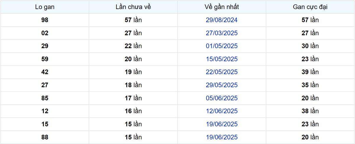 Thống kê Logan An Giang