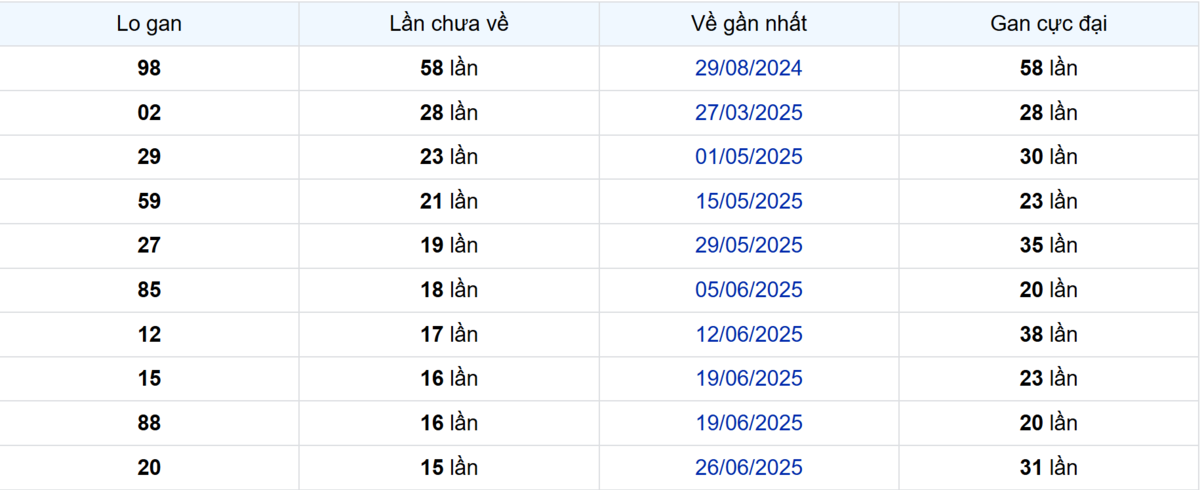 Thống kê Logan An Giang