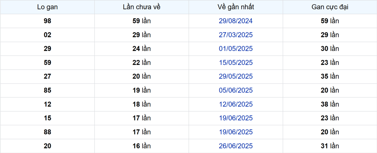 Thống kê Logan An Giang