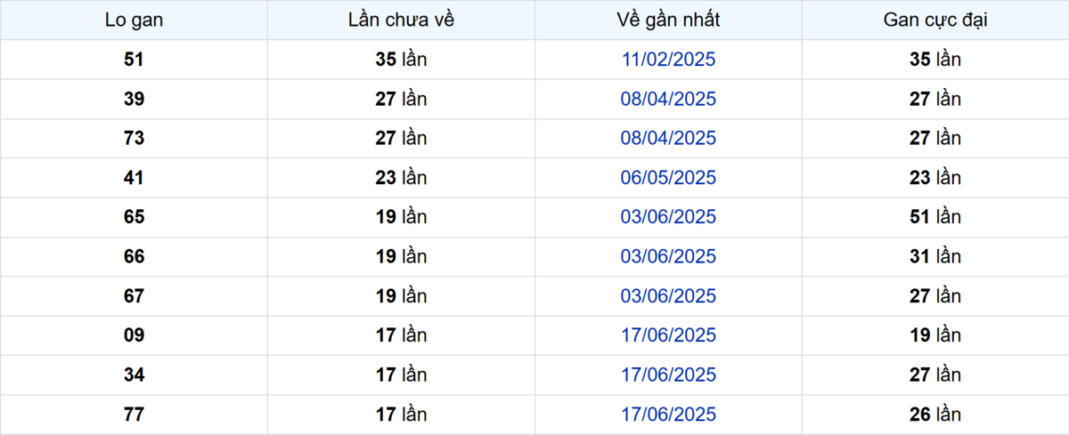 Thống kê Logan Bạc Liêu