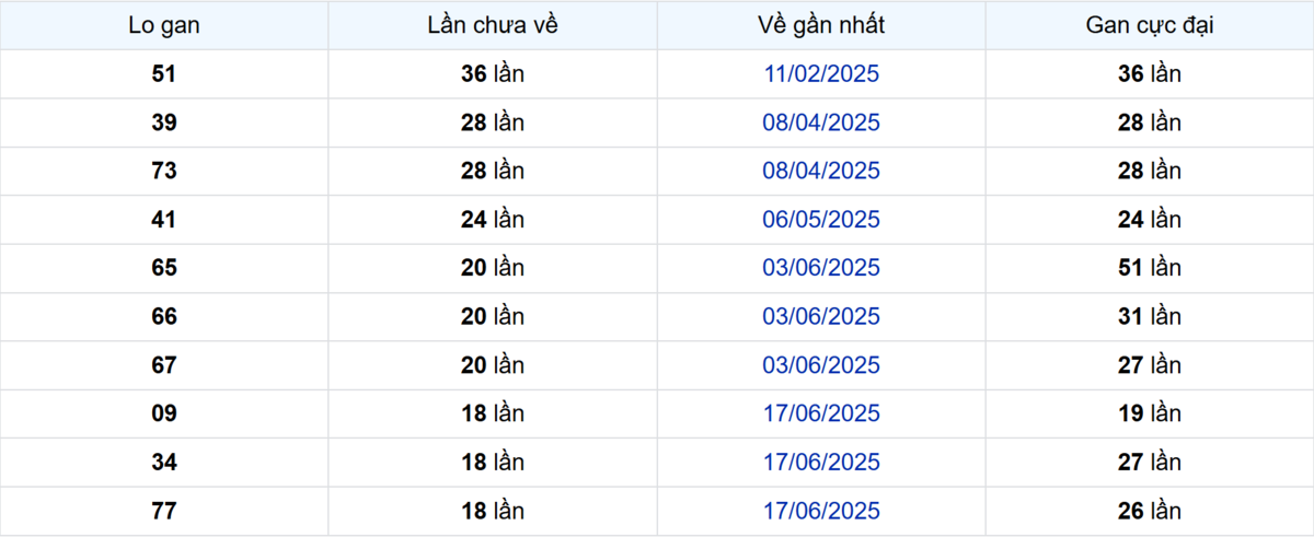 Thống kê Logan Bạc Liêu
