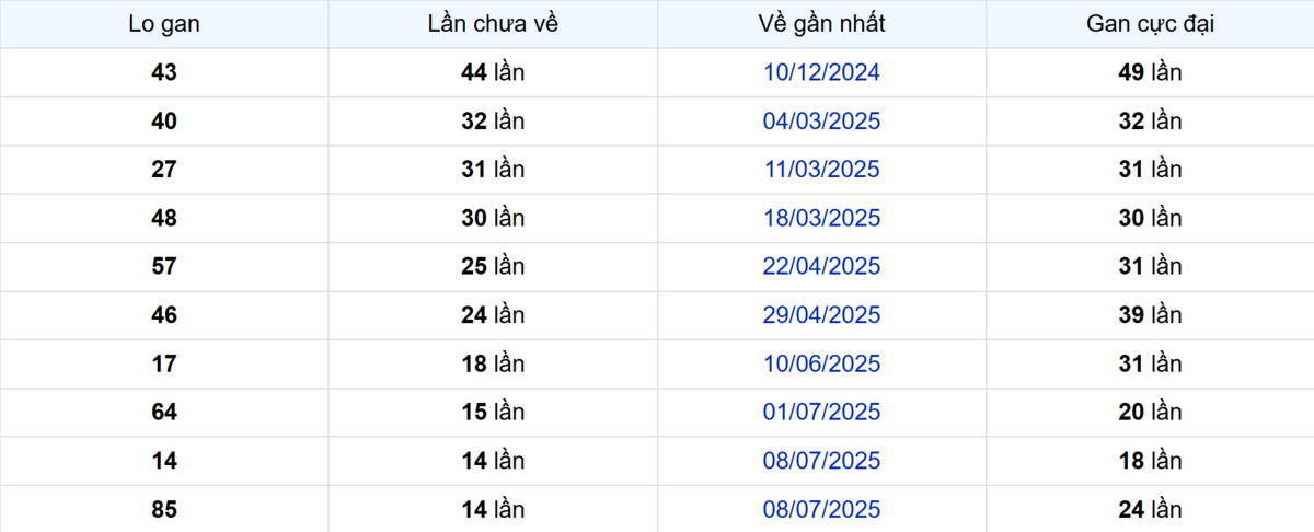 Thống kê Logan Bến Tre