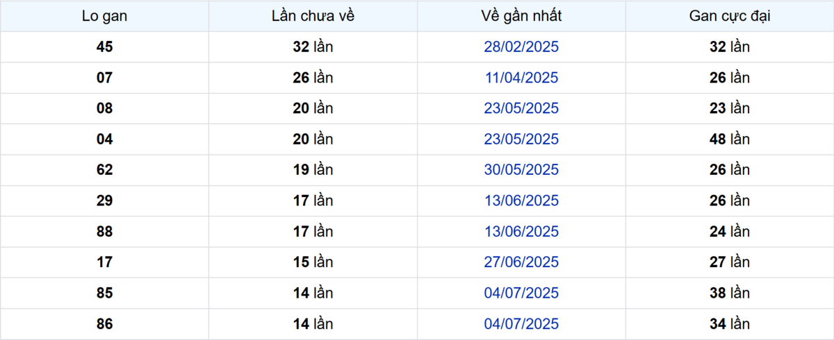 Thống kê Logan Bình Dương