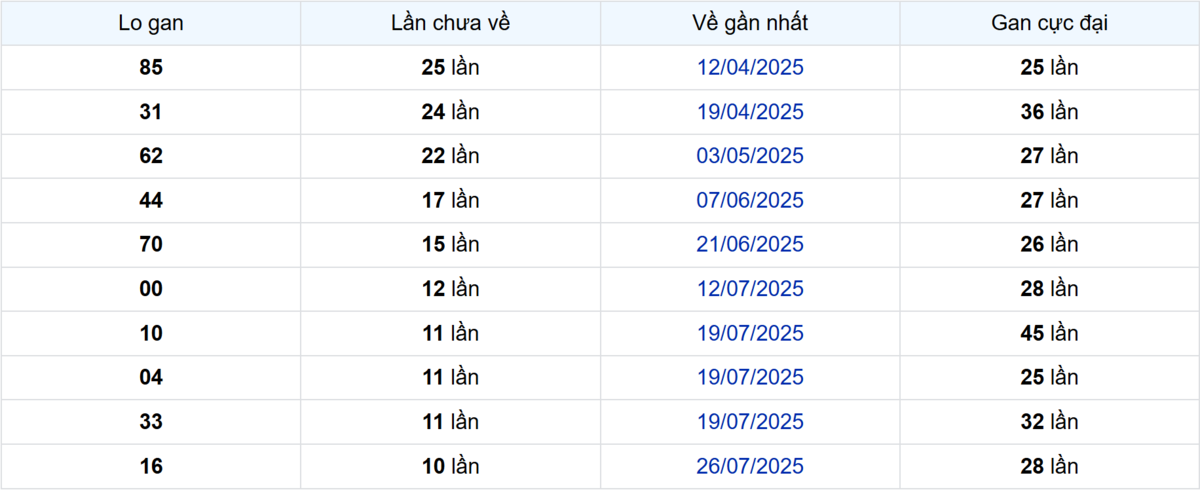 Thống kê Logan Bình Phước
