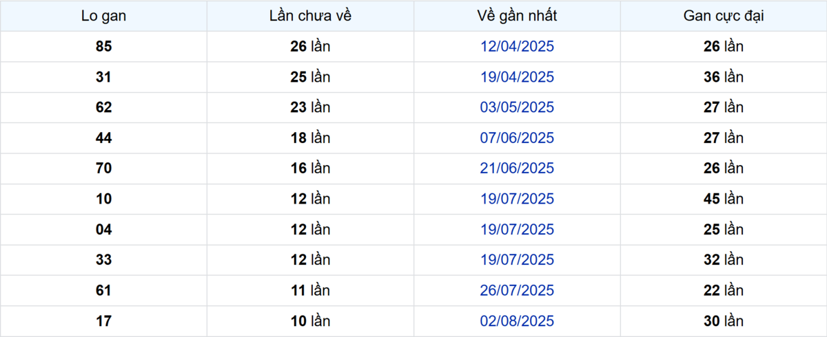 Thống kê Logan Bình Phước