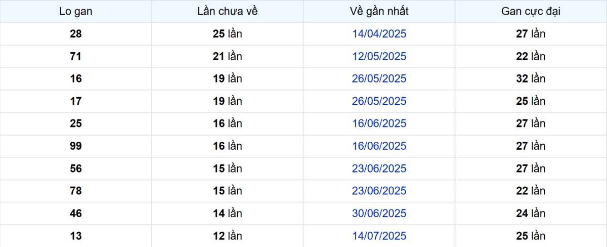 Thống kê Logan Cà Mau
