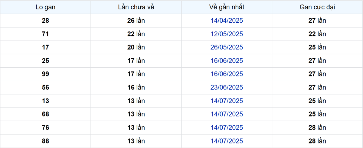 Thống kê Logan Cà Mau