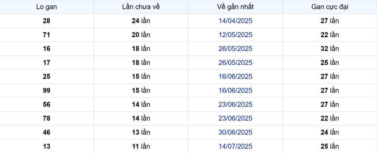 Thống kê Logan Cà Mau